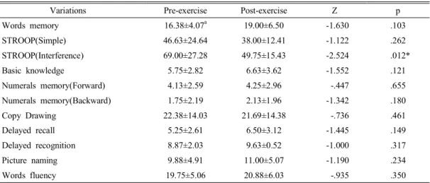 Table  2.  Changes  of  cognitive  functions  in  the  below  23  points  group (N=8)어를 기억하여 맞추도록 하는 지연회상,  단어를 불러주고 있었는지 없었는지를 맞추도록 하는 지연재인으로 구성되어 있다
