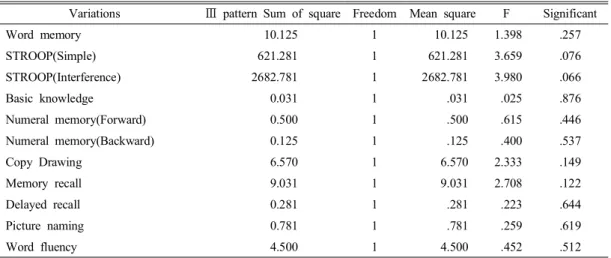 Table  3.  Changes  of  cognitive  functions  in  the  above  24  points  group (N=8)