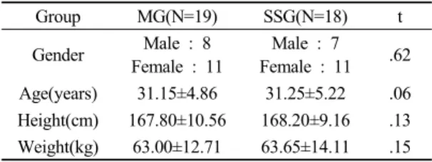 Table 2. Comparison of VAS, flexion and extension ROM with-in and between each group 