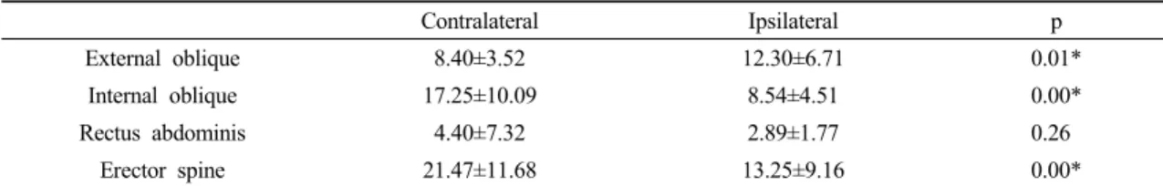 Table 4. Comparison of the EMG activity between the each side in the straight direction of right upper extremity (unit:  ㎶)