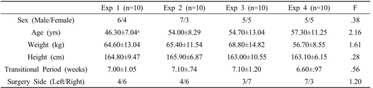 Table 4. Comparison of range of motion change between groups in accordance with the applicable time of closed chain exercise