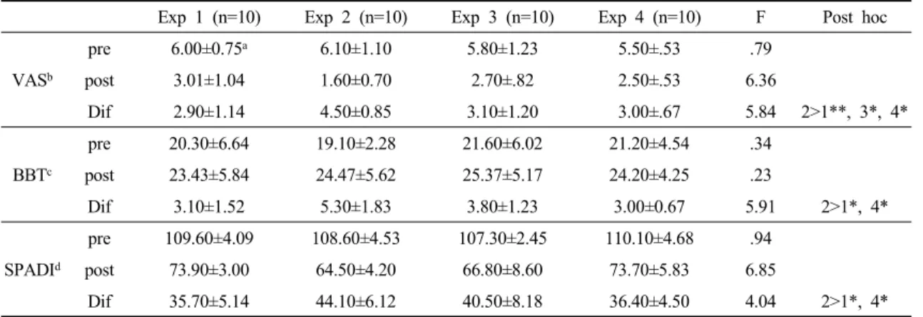 Table 5. Comparison of VAS and BBT, SPADI change between groups in accordance with the applicable time of  closed chain exercises