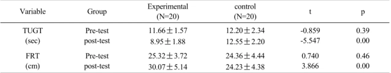 Table 5. A comparison of balance ability between pre-test and post-test