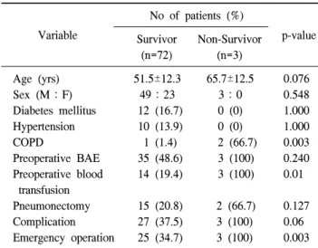 Table 1. Comparison of characteristics and factors between survi- survi-vor group and non-survisurvi-vor group