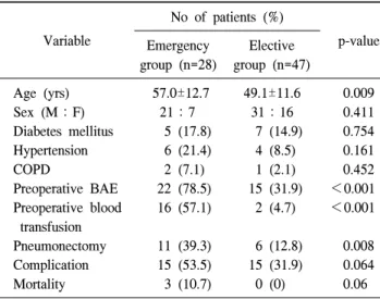Table 4. Comparison of characteristics and factors between emer- emer-gency operation group and elective operation group