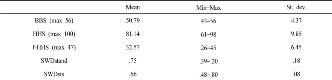 Table 2. Descriptive Statistics of Each Variable 