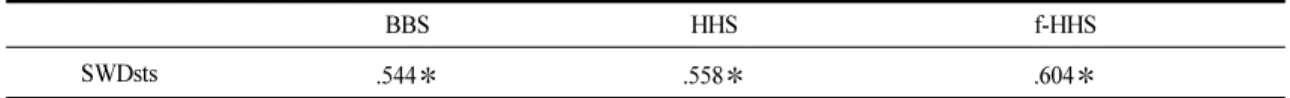Table 4. Correlation of BBS, HHS, f-HHS and SWD (SWDsts) in sit-to-stand