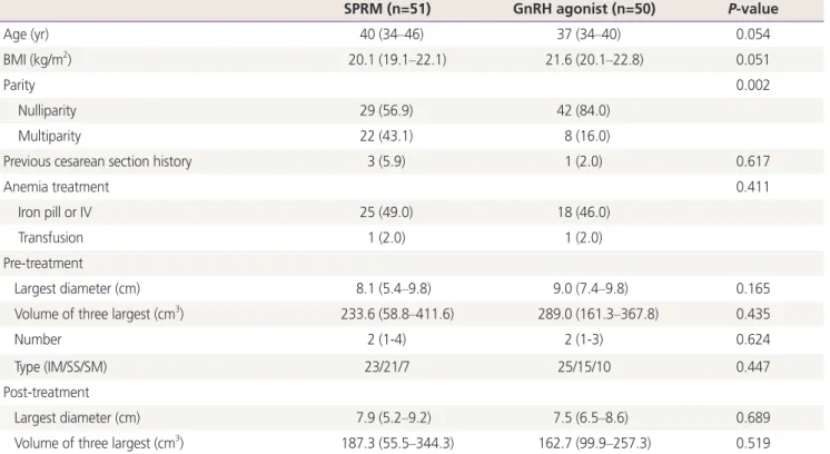 Table 1. Comparison of patient characteristics between the SPRM and GnRH agonist groups