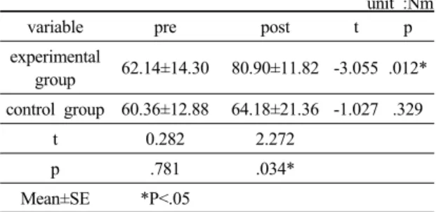 Table 1. Comparison of knee extensor muscular power unit :Nm