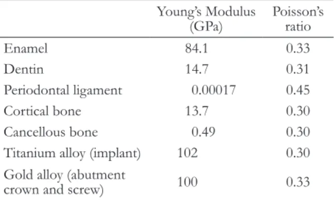 Table 3. Maximum von Mises stress value (MPa) and location  of  each model