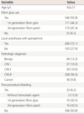 Table 2. Univariate and multivariate analysis of various factors for delayed hemorrhage 