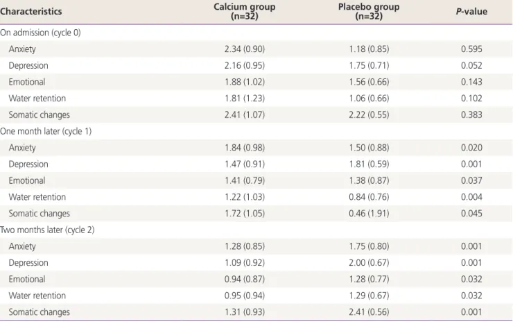 Table 3. Comparison of changes in mean premenstrual syndrome scores before and after the intervention in two groups