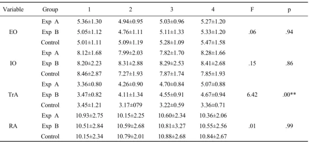 Table 2. Comparison of abdominal thickness among three groups (unit: mm)36명으로  평균  신장은  남자  174.58±4.70cm,  여자 162.17±4.55cm,  평균 몸무게는 남자 67.88±8.02kg,  여자 55.15±5.54kg으로 나타났다