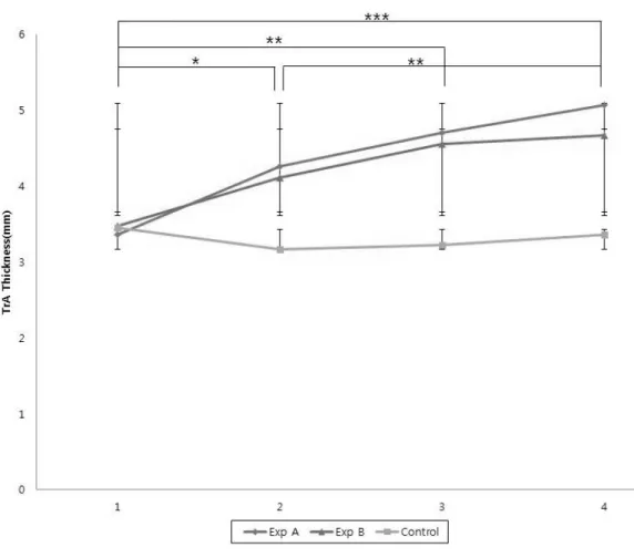 Fig 7. Comparison of the TrA Thickness at 6 weeks follow-up test among three groups  유의한 차이가 있었고(p<.001)(Fig 7), 또한 훈련기간과  실험군에 따라 상호작용이 있었다(p<.01)