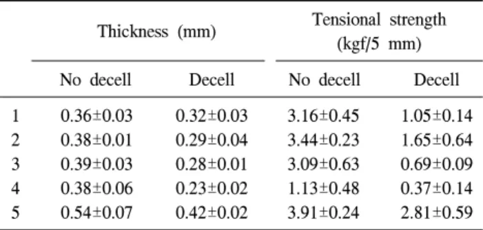 Fig. 2. Relationship between thickness and tensile strength in the  non-decellularized bovine pericardium group after fixation.