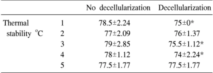 Fig. 5. The change of cholesterol content by addition of solvent. 
