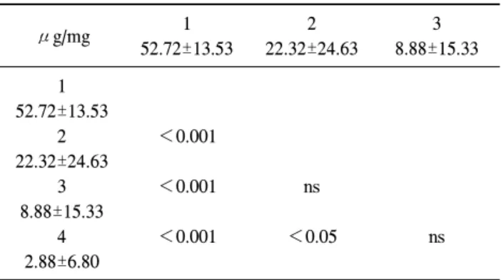 Table 4. Comparison of calcium contents by p-value between  each group μg/mg 1 52.72±13.53 2 22.32±24.63 3 8.88±15.33 1 52.72±13.53 2 22.32±24.63 3 8.88±15.33 4 2.88±6.80 ＜0.001＜0.001＜0.001 ns ＜0.05 ns