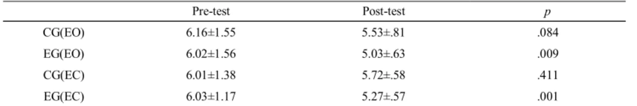 Table  1.  Balance  abilities  before  and  after  the  intervention unit:  cm