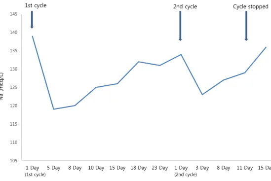 Fig. 1. Changes in serum  sodium level after  irinotecan-cisplatin administration. 