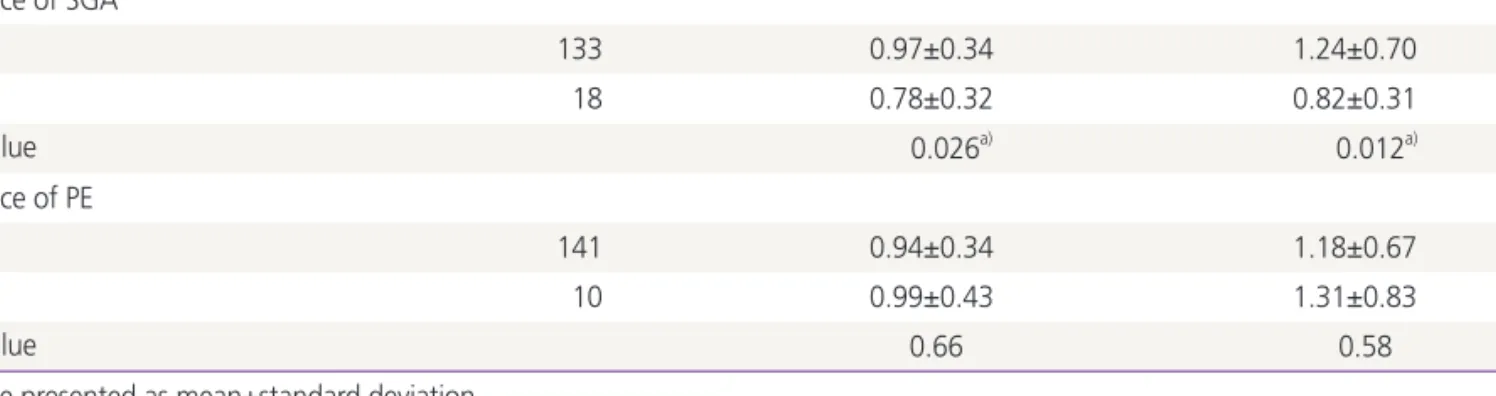 Table 4. Results of univariate logistic regression analysis for predicting a small-for-gestational-age infant in a singleton pregnancy