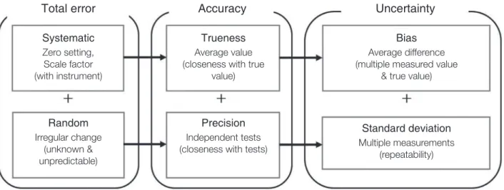 Fig. 1. Accuracy, which includes Trueness and Precision, is represented by the bias and standard deviation of the Total  error