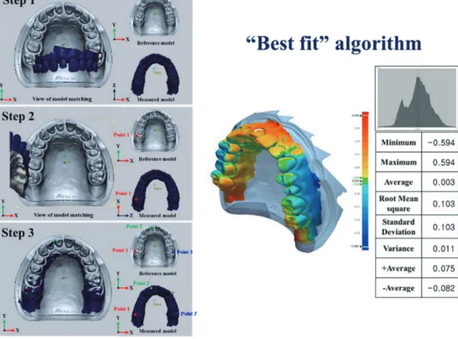 Fig. 4. Deviations after superimposition of scan datasets displayed in a color-coded using Best-Fit Alignment function in  Geomagic Control X TM  (3D systems, RockHill, USA).