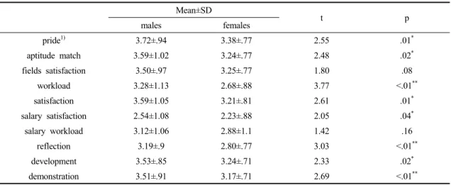 Table 3. Job satisfaction grade comparison according to field 