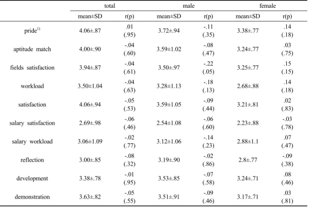 Table 4. 2D:4D difference and job satisfaction grade correlation