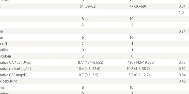 Table 1. Patient characteristics at baseline