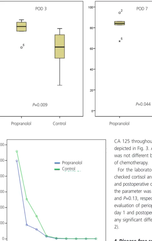 Fig. 2. Change of CA  125 level between  preop-erative and ------- (POD) 3  or POD 7. Propranolol Control Preop POD 7 Befor e cycle 3 Befor e cycle 5POD 3Before cycle 2Before cycle 4 Befor e cycle 6 After cycle 63,0002,5002,0001,5001,0005000CA 125 (mean)