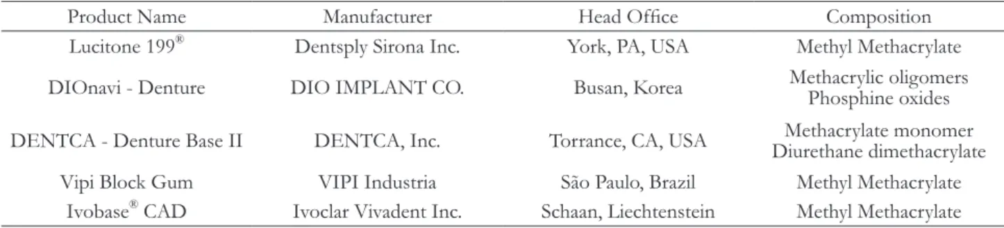 Table 1. Compositions and manufacturers’ specifications of tested materials