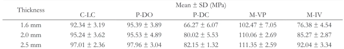 Table 3. Means and standard deviations of flexural strength in all groups