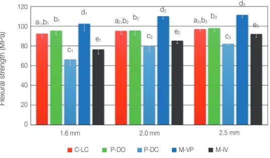 Table 5. Tukey HSD test of flexural strength between groups in 1.6 mm, 2.0 mm and 2.5 mm thickness Thickness P value C-LC P-DO P-DC M-VP M-IV 1.6 mm C-LC 0.676 < 0.001* 0.001* < 0.001*P-DO< 0.001*0.029*< 0.001*P-DC< 0.001*0.001* M-VP < 0.