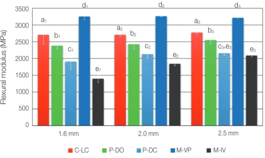 Table 6. Tukey HSD test of flexural modulus between groups in 1.6 mm, 2.0 mm and 2.5 mm thickness Thickness P value C-LC P-DO P-DC M-VP M-IV 1.6 mm C-LC 0.002* < 0.001* < 0.001* < 0.001*P-DO< 0.001*< 0.001*< 0.001*P-DC< 0.001*0.001* M-