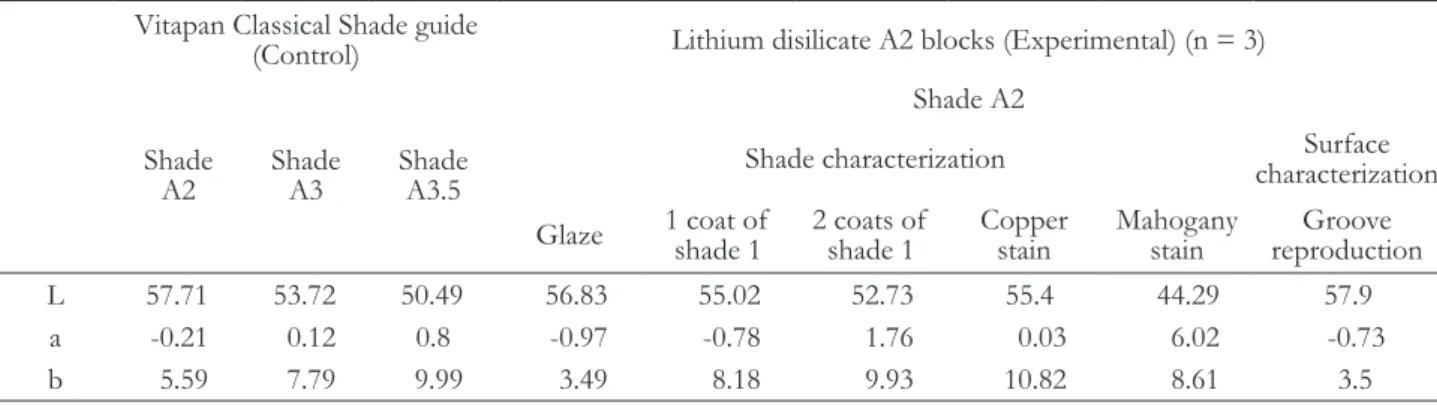 Table 2. CIE L*a*b*-based color difference between the surface characterized lithium disilicate (LS2) A2 blocks and Vita 