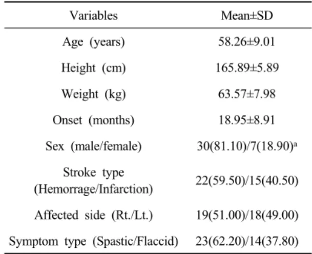 Table 1. General characteristics of subjects.