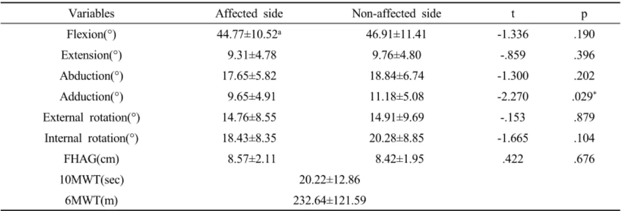 Table 2. The comparison of measurement of variables affected and non-affected side