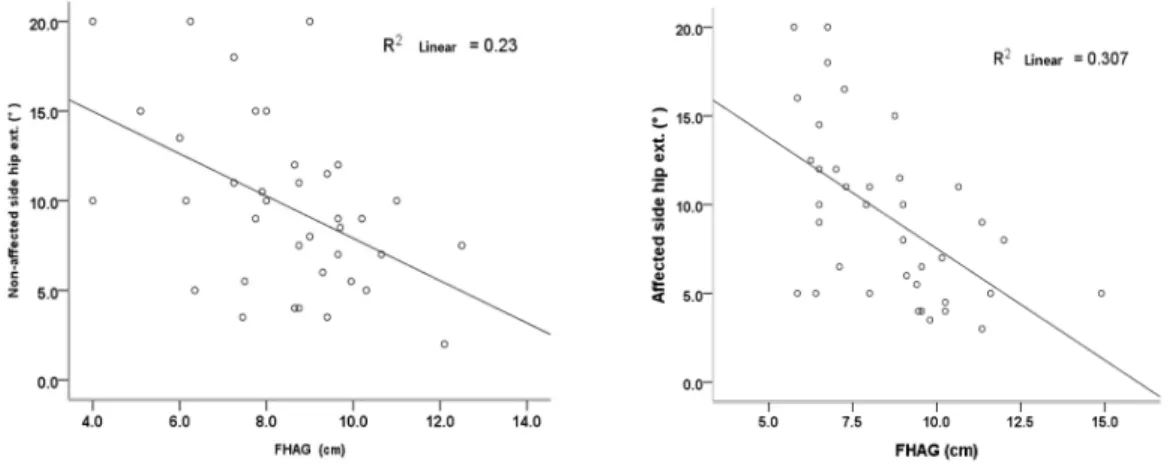 Figure 2. Correlation between femur head anterior glide and hip extension angle on stroke  (Left : Affected, Right : Non-affected)