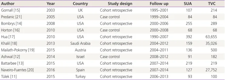 Fig. 2. Forest plot of odds ratio with 95% confidence interval (CI) for small for gestational age in fetuses with isolated single umbilical  artery (SUA) compared with fetuses with three vessel cord (TVC)