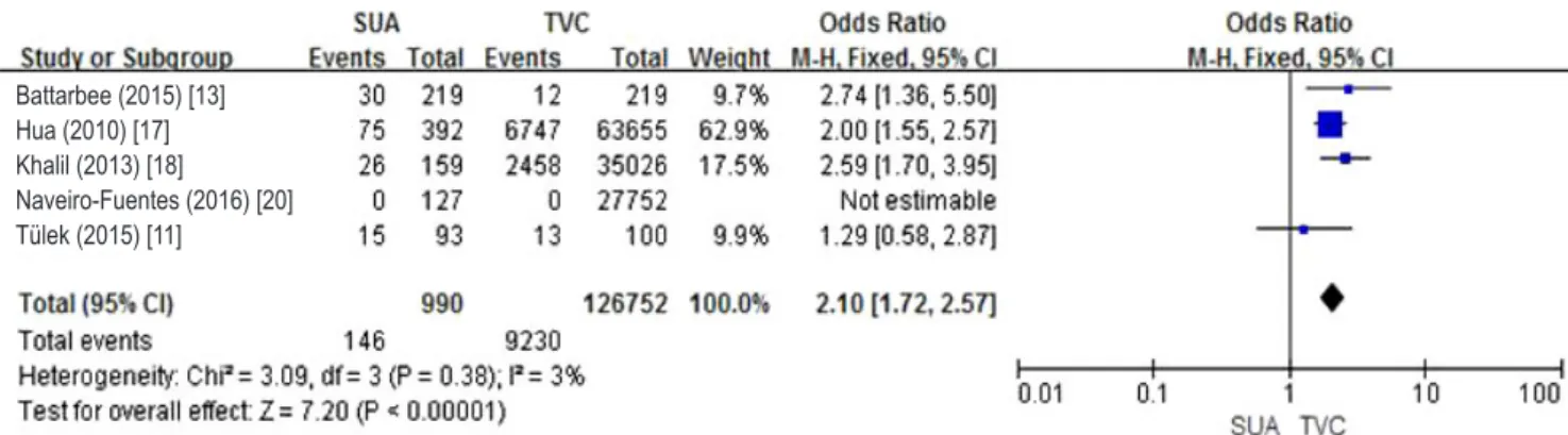 Fig. 3. Forest plot of odds ratio with 95% confidence interval (CI) for preterm birth in fetuses with isolated single umbilical artery (SUA)  compared with fetuses with three vessel cord (TVC)