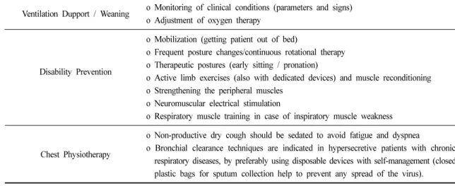 Table 4. Physiotherapy for COVID-19 Patients in the Acute Phase [1] 