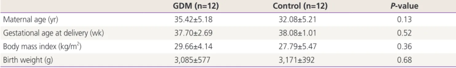 Table 1. Characteristics between gestational diabetes mellitus and normal group