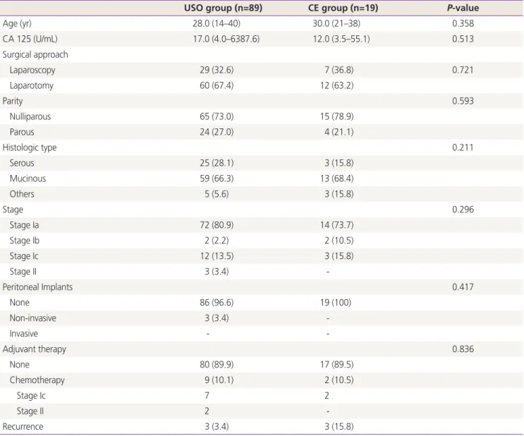 Table 1. Baseline patient characteristics (n=108)