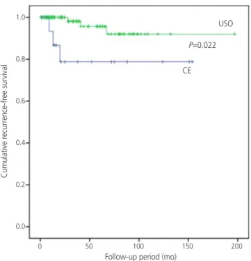 Table 2 summarizes the oncologic outcomes of patients  with recurrent disease. All six patients had recurrent BOTs,  none of which were invasive in nature