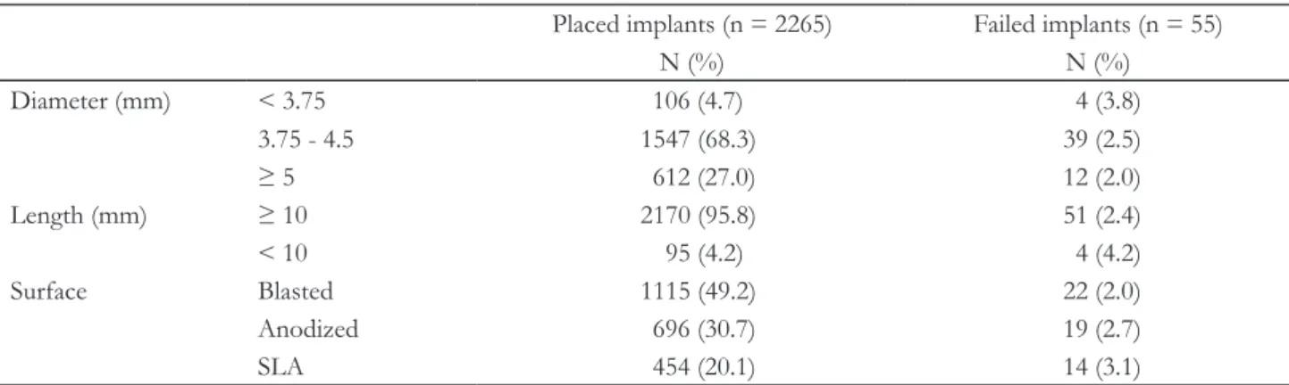 Table 2. Distribution of implants according to implant characteristics 