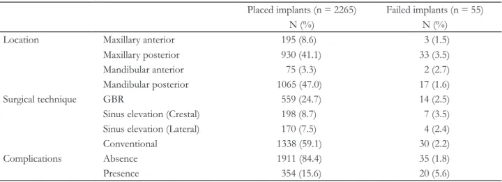 Table 3. Distribution of the implants according to surgical characteristics and the existence of complications 