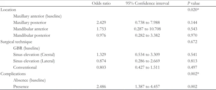 Table 8. Multiple logistic regression analysis for risk factors associated with implant failure