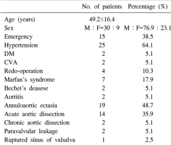 Table 2. Operative data