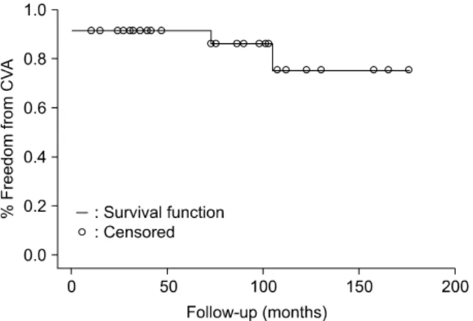 Fig. 2. Each of the groups that was divided by the operative in- in-dication shows different survival curves