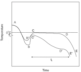 Fig. 1. Freezing Curve of pure water (ABCDE) and aqueous  solution (A'B'C'D'E'). Before the process of crystallization,  tem-perature drops below the freezing temtem-perature (B, B')